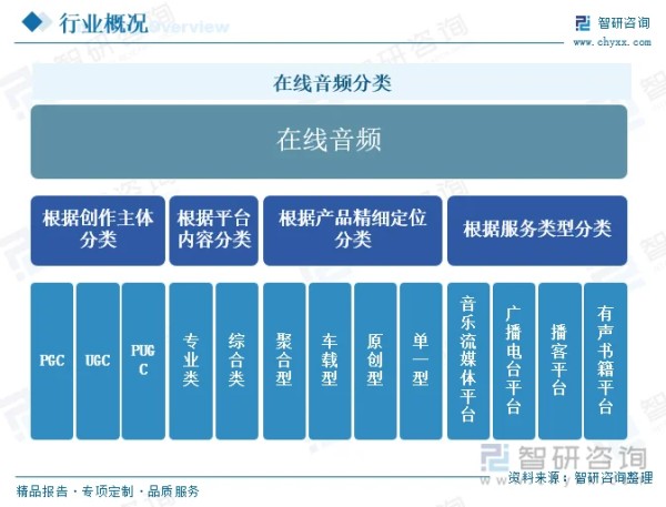 研判2025！中国在线音频行业产业链图谱、发展历程、发展现状、竞争格局、重点企业及发展趋势分析：在线音频作为一种便捷的内容消费形式，吸引了越来越多的用户 [图]