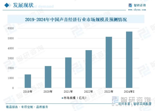 2019-2024年中国声音经济行业市场规模及预测情况