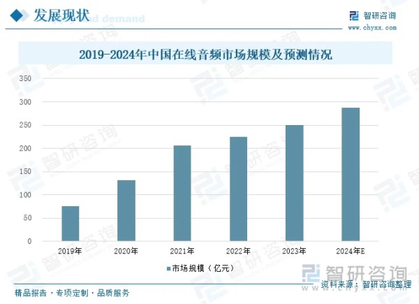 2019-2024年中国在线音频市场规模及预测情况