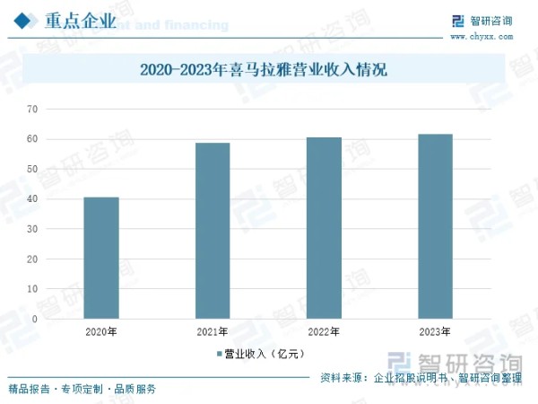 2020-2023年喜马拉雅营业收入情况