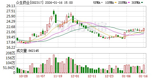 众生药业与齐鲁制药达成合作！创新药商业化授权解锁RAY1225价值新空间