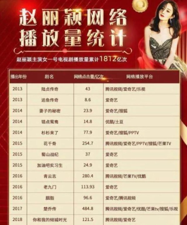 赵丽颖再破纪录，女主作品全网播放量破1800亿，五次登顶年度冠军