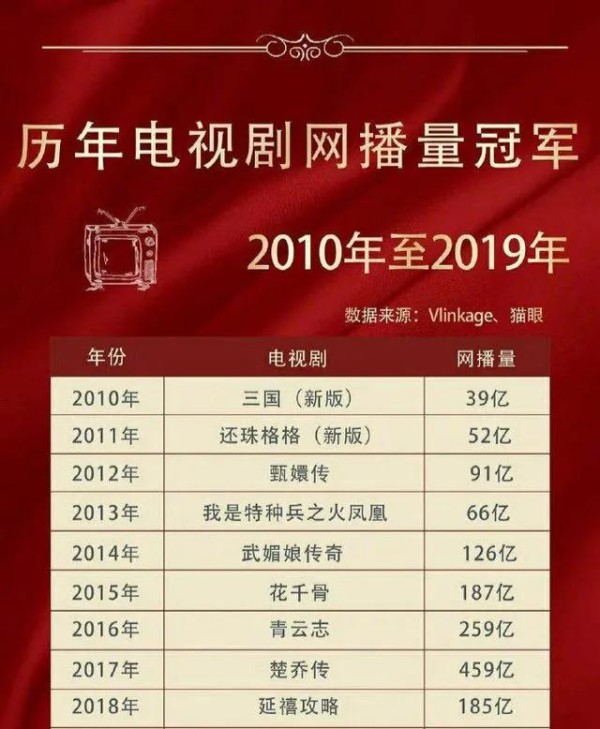 赵丽颖再破纪录，女主作品全网播放量破1800亿，五次登顶年度冠军