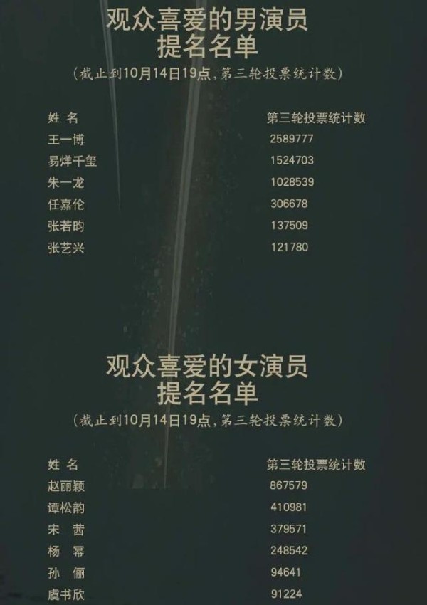 金鹰奖清理不正当投票行为后：赵丽颖涨了3万票，宋茜掉了53万票