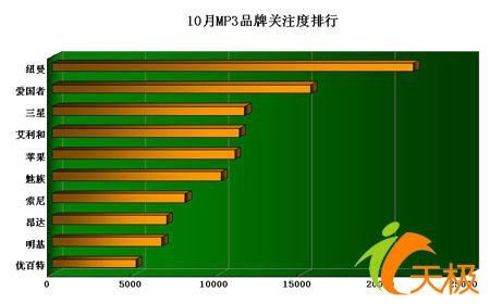 独家数据揭密 10月MP3品牌关注度分析