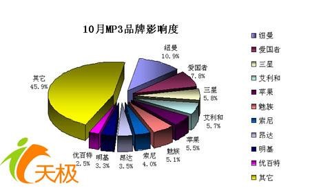 独家数据揭密10月MP3品牌关注度分析