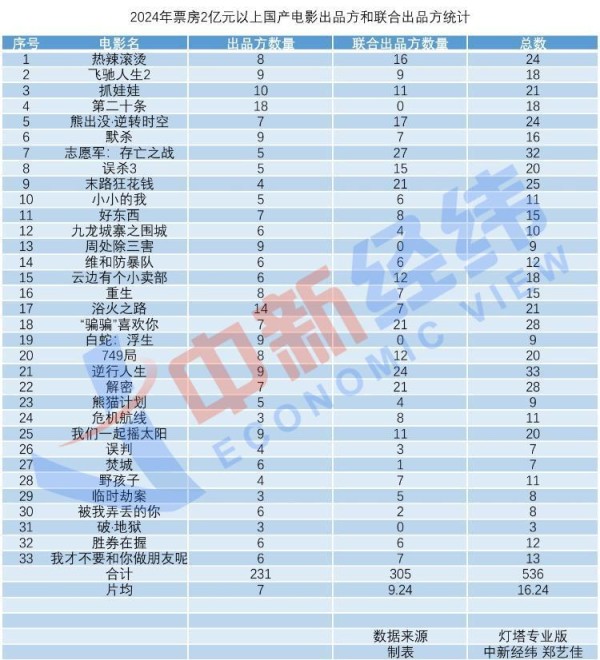 电影片头的出品方名单，为何越来越长？