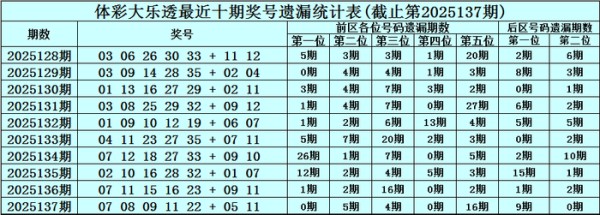 138期恋秋大乐透预测奖号：前区排除8码