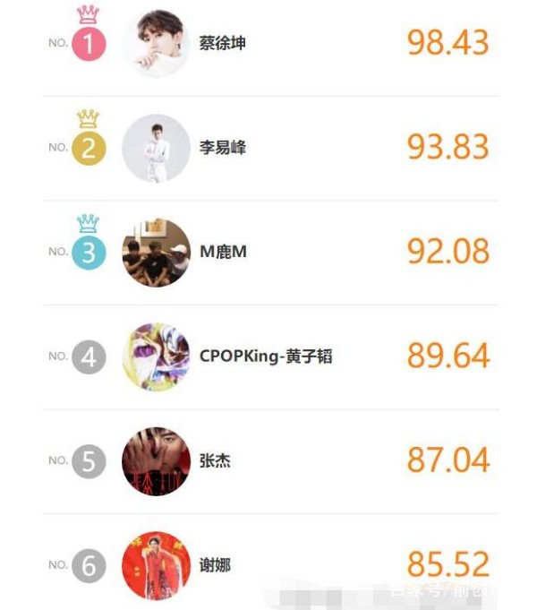 明星人气榜出炉，蔡徐坤再度登顶展现超凡魅力