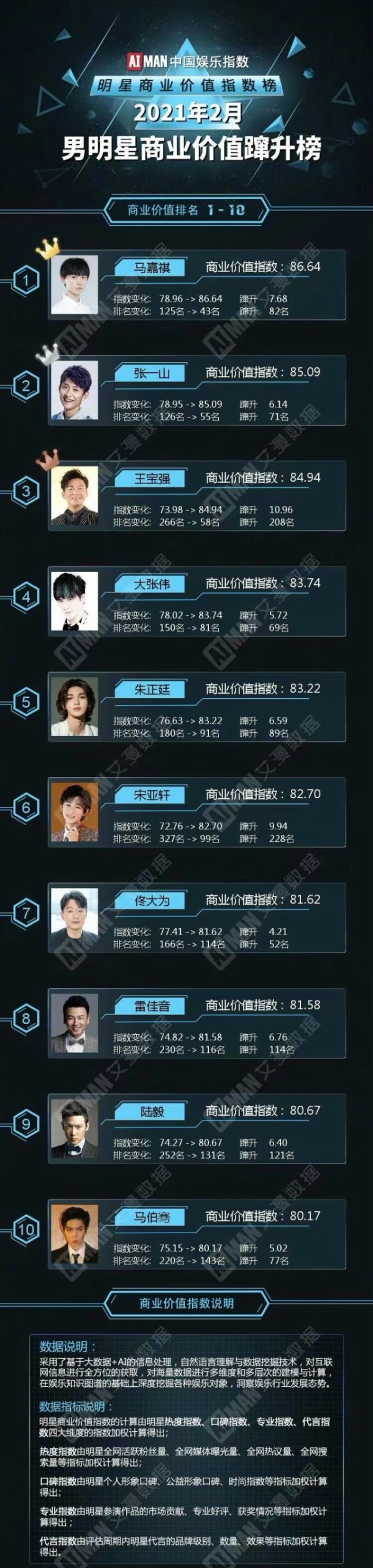 明星商业价值蹿升榜：马嘉祺和贾玲分别获得冠军，张小斐仅排第九