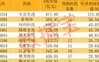半导体材料概念大涨，机构预测高增长个股有12只