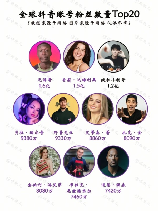 数字PK：全球抖音账号粉丝数量排行榜来了，看看你们喜欢的网红明星上榜了吗？第一名无语哥1.6亿，第二名查莉1.5亿，第三名小杨哥1.2亿，第四名贝拉9380万，第五名野兽先生9330万，第六名艾迪森8860万