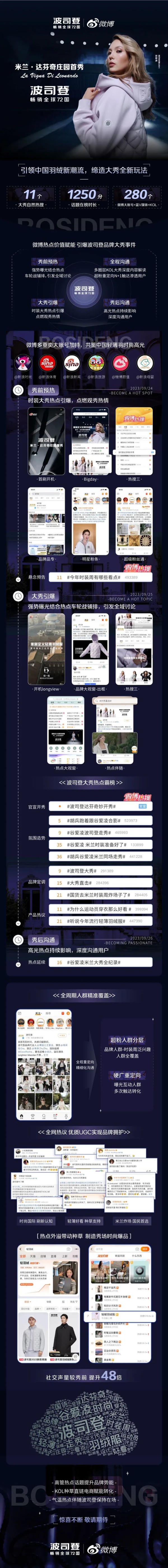 波司登、微博共闯米兰时装周，中国轻薄羽给时尚“亿”点高光
