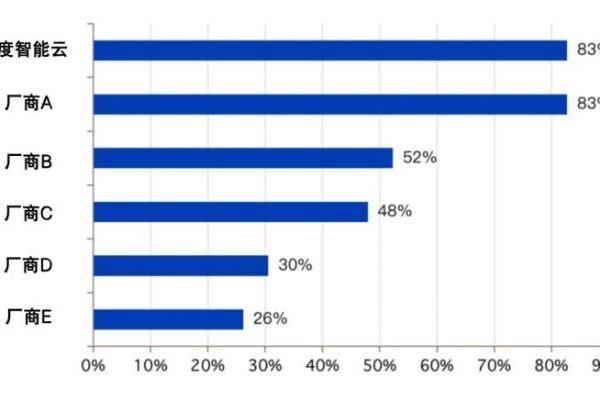 Omdia报告：中国汽车行业GenAI市场，百度智能云渗透率位第一 