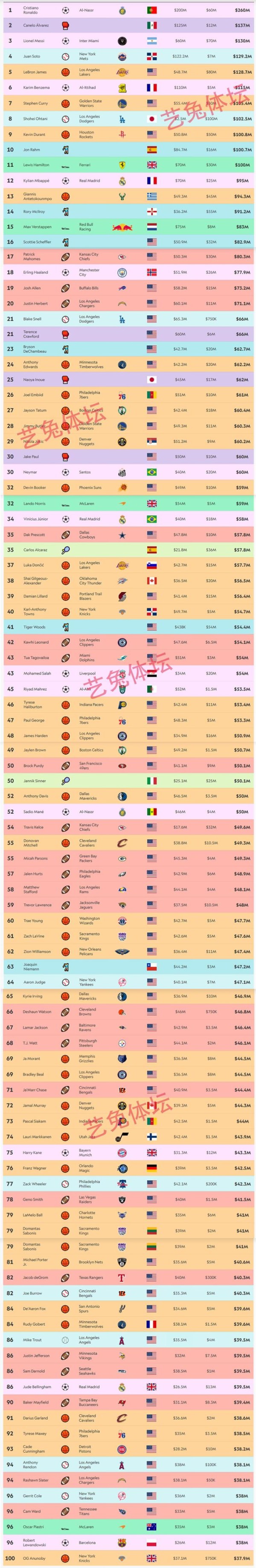 2025年全球收入最高100位体育明星，没有一位女性，国内无人上榜