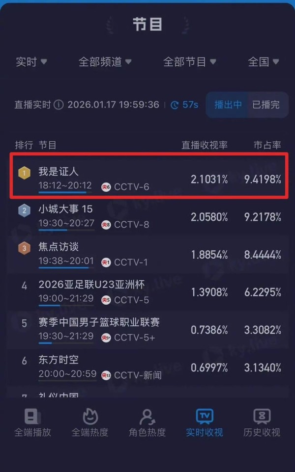 十年热度不减！《我是证人》重播收视率从0.4狂飙至2.1，刷新历史纪录