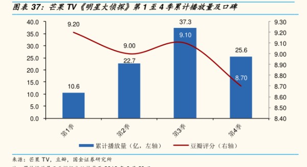芒果TV《明星大侦探》第1至4季累计播改量及口碑 - 2019年07月 - 行业研究数据