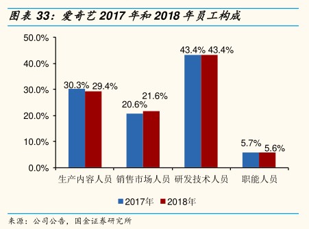 爱呼艺2017年和2018年员工构成 - 2019年07月 - 行业研究数据