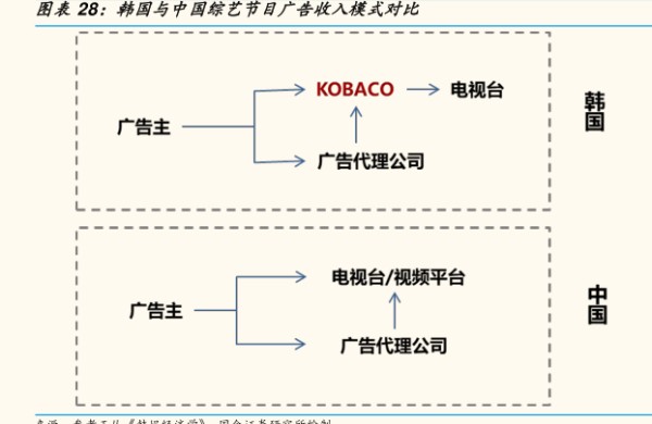 韩国与中国综艺芦目广告收入模式对比 - 2019年07月 - 行业研究数据
