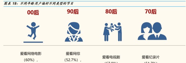 不同年龄用户偏好不同类型的节目 - 2019年07月 - 行业研究数据