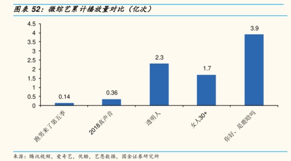 微综艺累计播效量对比(亿次) - 2019年07月 - 行业研究数据