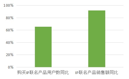 图 1. IP联名产品用户数和销售额同比：2021年前三季度相比去年同期&nbsp;