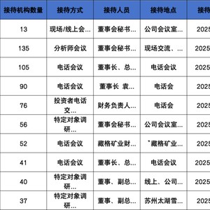 调研汇总：易方达、兴全、中欧基金等135家明星机构调研海天瑞声！