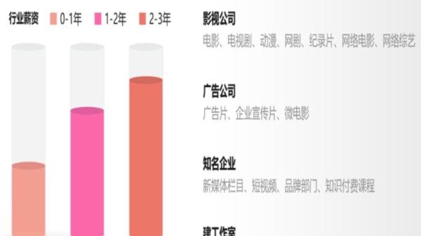 演员拍戏已经挣不了多少钱了，竞争激烈如金字塔，顶尖演员不过寥寥几十人，绝大多数都只能维持普通生活水平