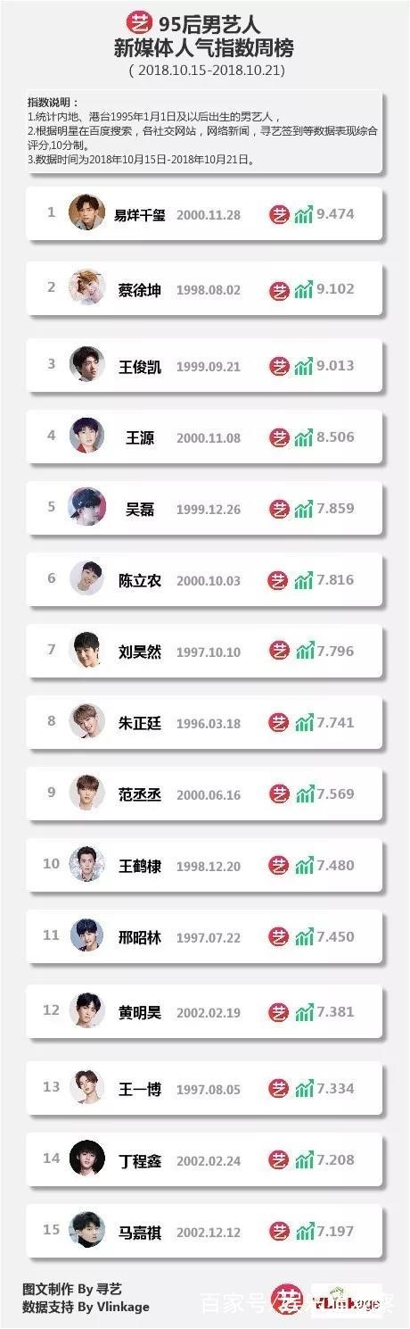 95后艺人人气指数来啦！TFBOYS 火箭少女 NINE PERCENT多人上榜