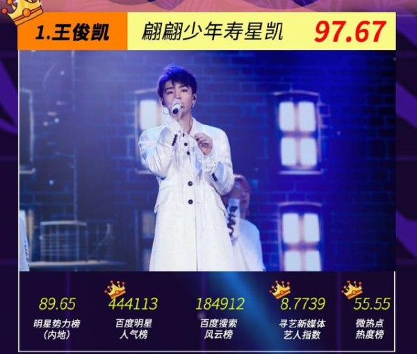 明星全网热度指数出炉，王俊凯超千玺夺第一，朱一龙首度获第三