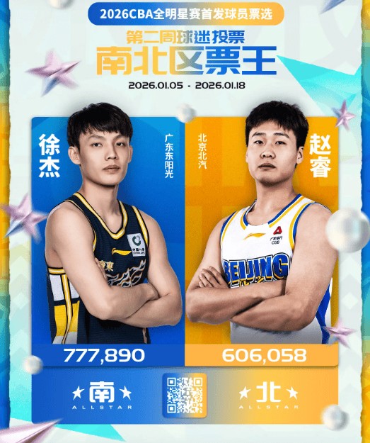 全明星投票：当“人气”成为硬通货，赵睿“躺赢”徐杰“领跑”