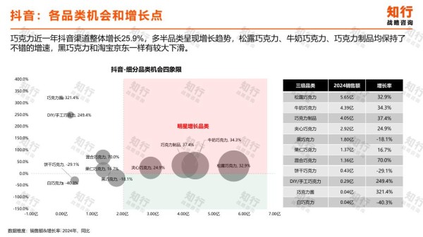 知行战略咨询：2025年巧克力电商消费趋势报告_第7页