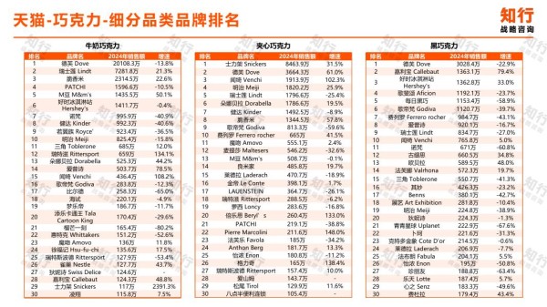 知行战略咨询：2025年巧克力电商消费趋势报告_第9页