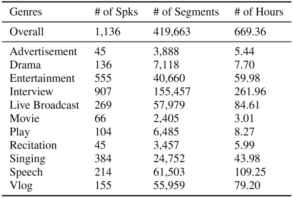 CN-Celeb-AV: 多场景视听多模态数据集发布