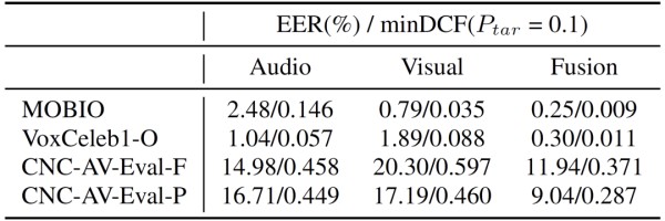 CN-Celeb-AV: 多场景视听多模态数据集发布
