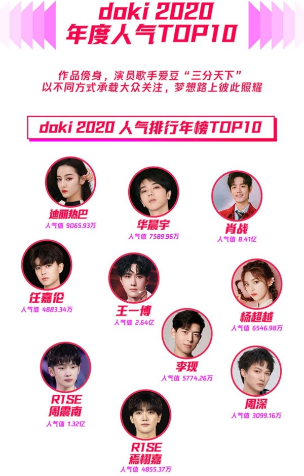 腾讯年度指数报告，肖战突出，王一博亮眼，赵丽颖杨幂实至名归