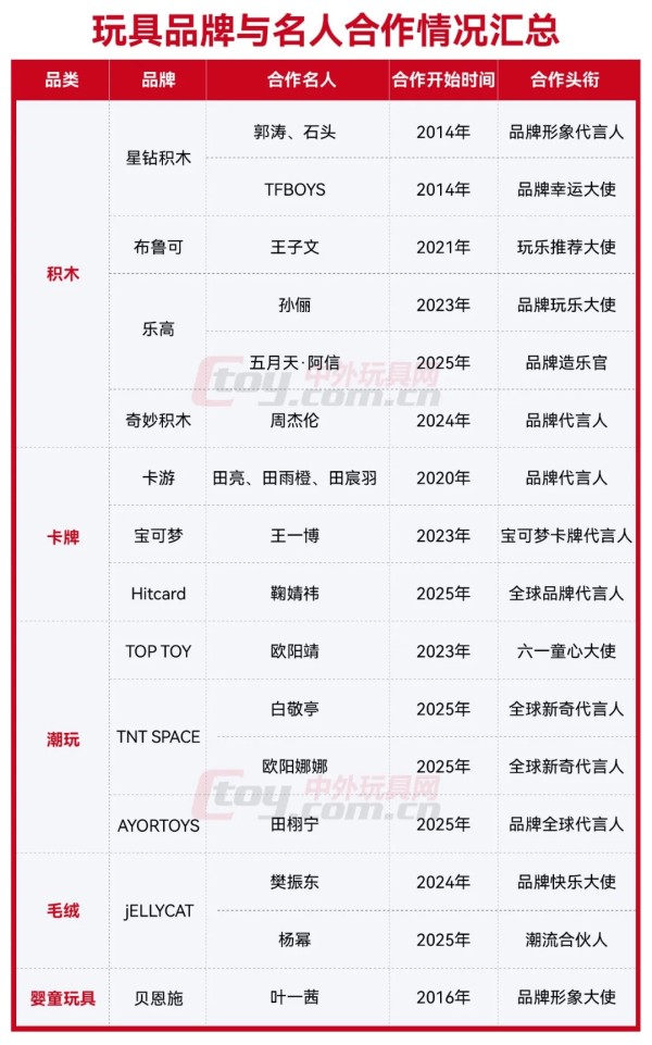 玩具潮玩品牌请明星代言，靠谱吗？