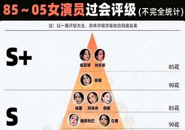 演员评级报告：娱乐圈S+揭晓，网友热议：榜单真敢评