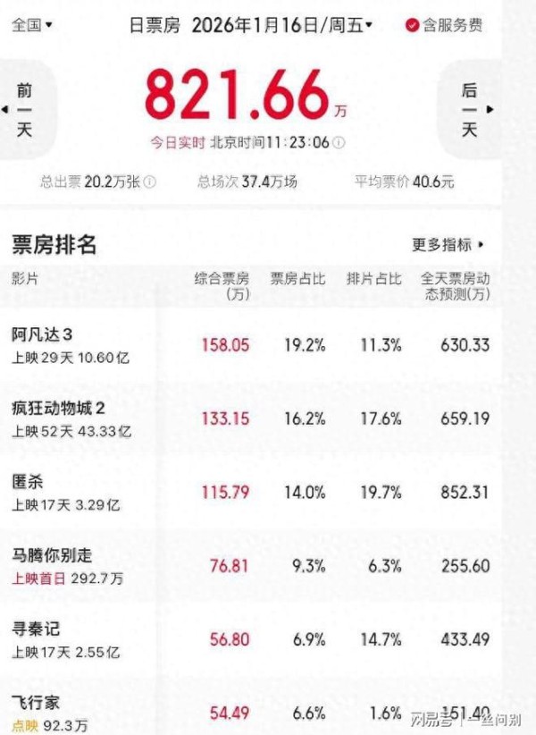 《得闲谨制》票房远低于同类型，流量明星尽力也难救