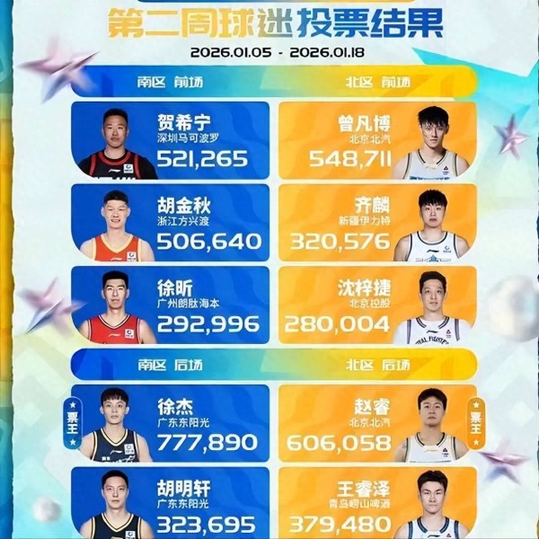 CBA全明星变广东狂欢局？7人霸榜首发，悬念仍在最后一周！