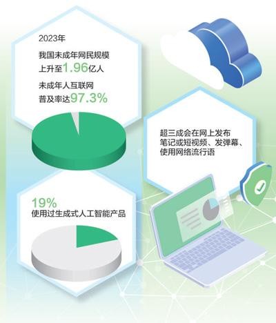 数据来源：《第6次中国未成年人互联网使用情况调查报告》