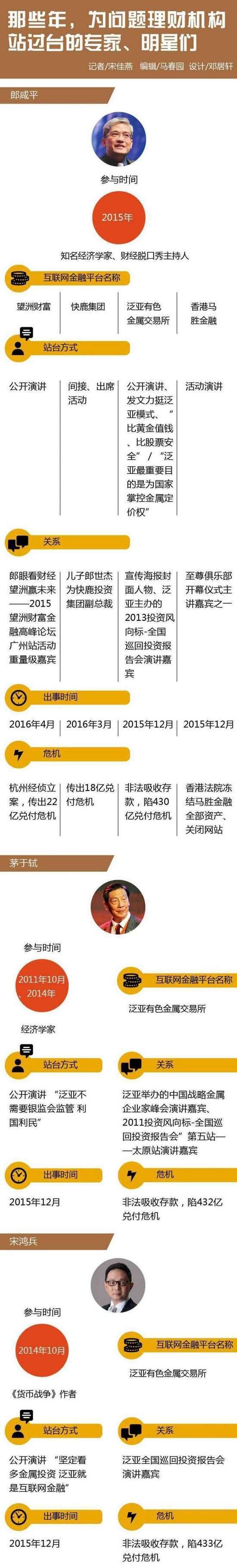 一图详解！超30位专家明星为P2P站台，出镜冠军竟是郎咸平
