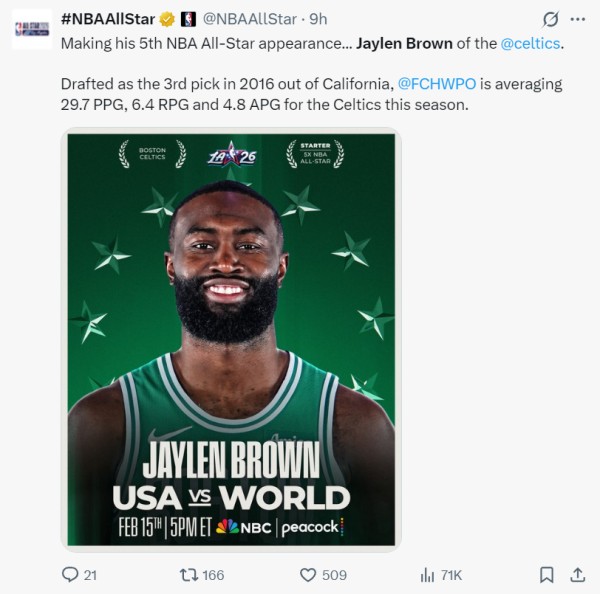 关键两罚不中+绝平打铁！布朗32+11显遗憾 生涯首次全明星先发未加成