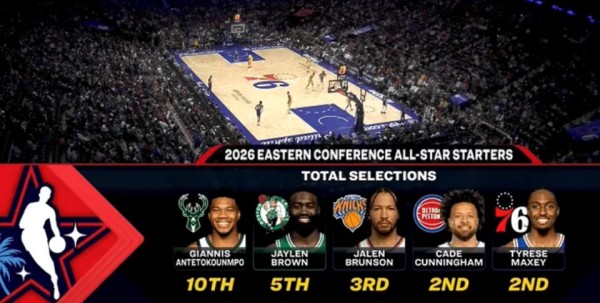 关键两罚不中+绝平打铁！布朗32+11显遗憾 生涯首次全明星先发未加成