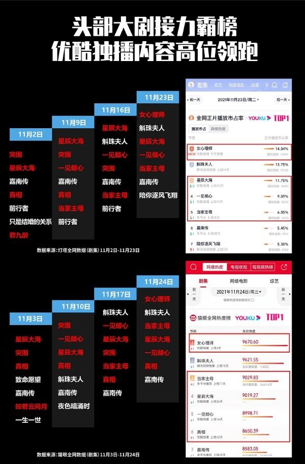  《女心理师》《追光吧！》刷爆热搜，优酷开启Q4“霸屏模式”