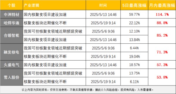 【盘中宝月回顾】5月掘金可控核聚变方向，已有公司股价翻倍！一文看懂VIP王牌如何精准捕捉三大黄金赛道？