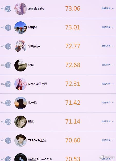 明星内地势力榜，baby第10，鹿晗第11，杨紫名次不理想
