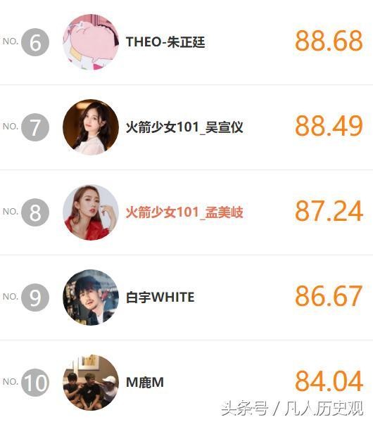 最新明星势力排名，邓伦朱一龙热度飙升，罗云熙首次冲进前五