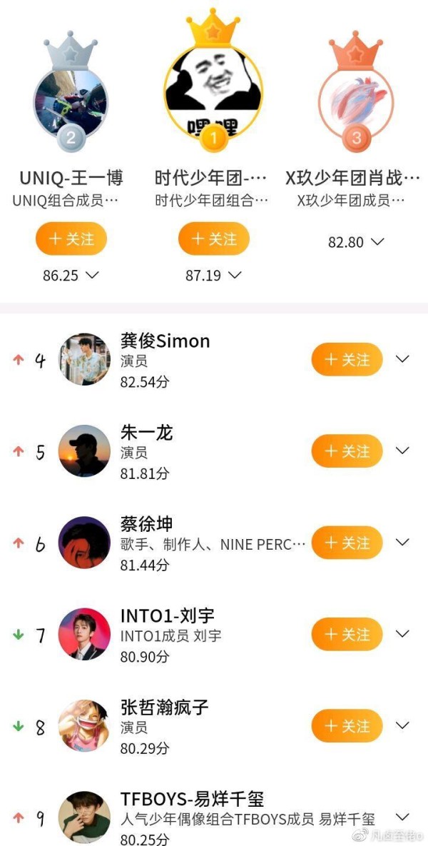 明星势力榜千玺勉强挤进前十，龚俊张哲瀚后劲不足，肖战实力太强
