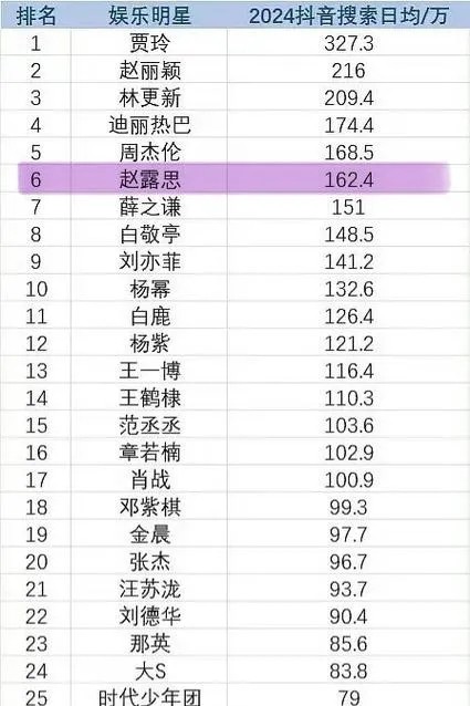 爆点追踪官：2024年明星势力榜震撼发布，谁主沉浮？

 随着2024年的钟声敲响，娱乐圈也迎来了新的篇章。在这一年里，无数明星以他们的才华和魅力，征服了亿万观众的心。今天，我们隆重发布2024年明星势力榜，带你领略那些闪耀在银幕和舞台上的璀璨明星！

 榜单之上，群雄逐鹿。每一位上榜的明星，都是经过严格评选和亿万网友的投票，才最终脱颖而出。他们用自己的实力和作品，赢得了无数人的喜爱和尊重。...
